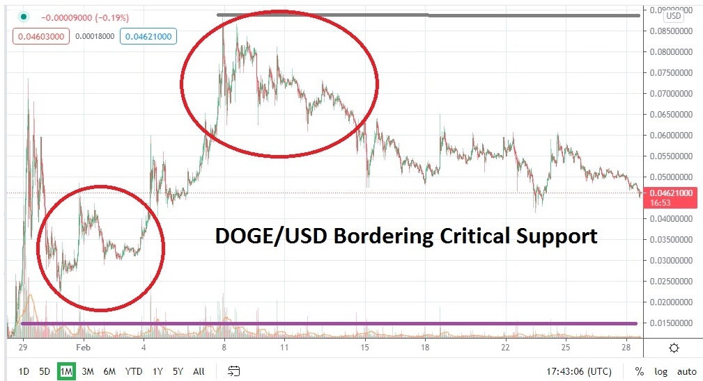 DOGE/USD